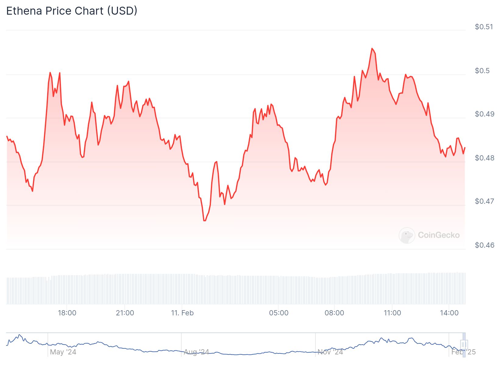 Kripto balinasının 17,87 milyonluk Ethena satışı piyasayı korkuttu 1 CoinGecko verilerine göre Ethena 0.4831 dolardan işlem görüyor.