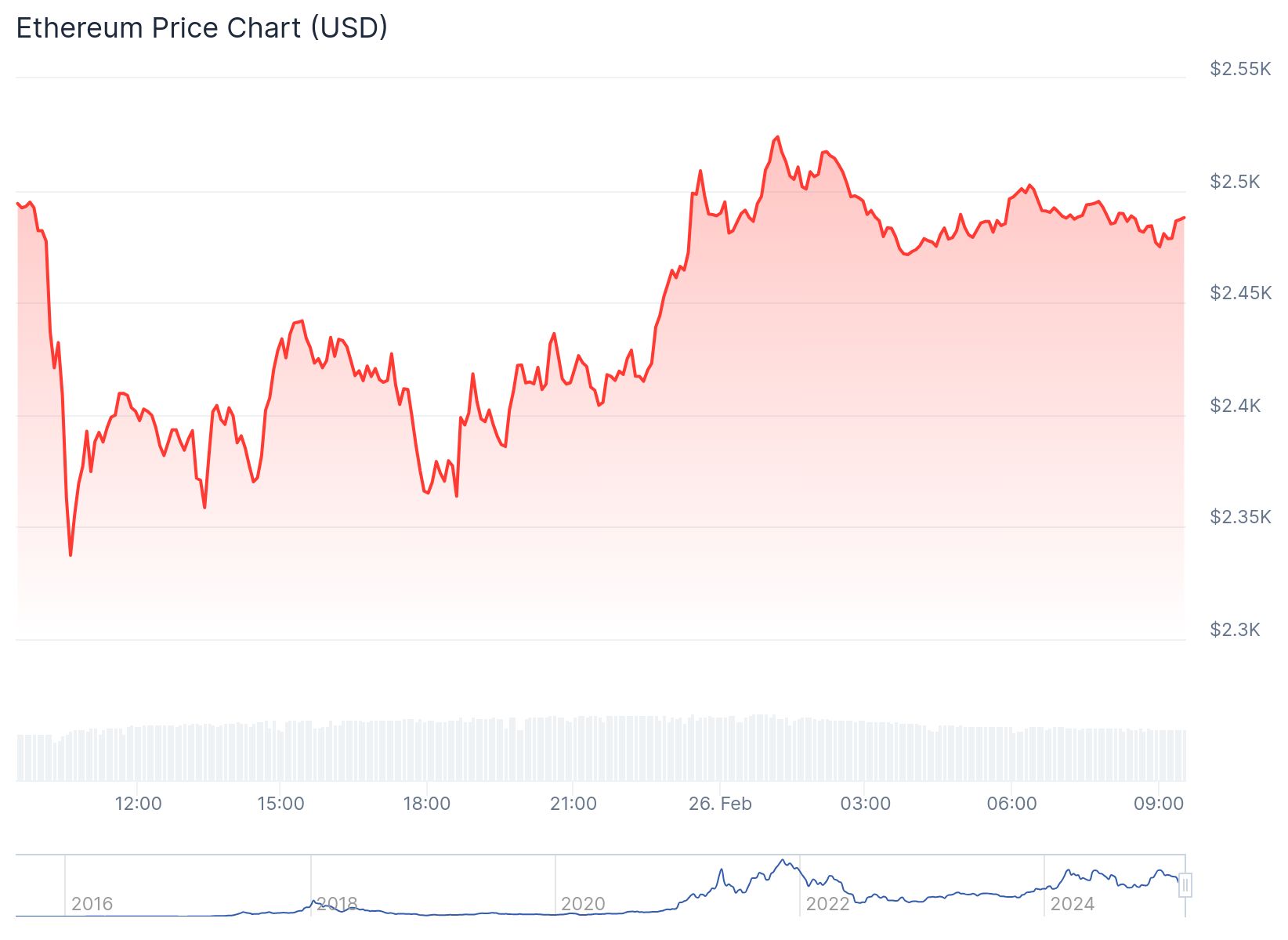 SEC, Grayscale'in Ethereum ETF'sinde stake detayını değerlendiriyor 1 Ethereum fiyatı 2,490.26 dolardan işlem görüyor.
