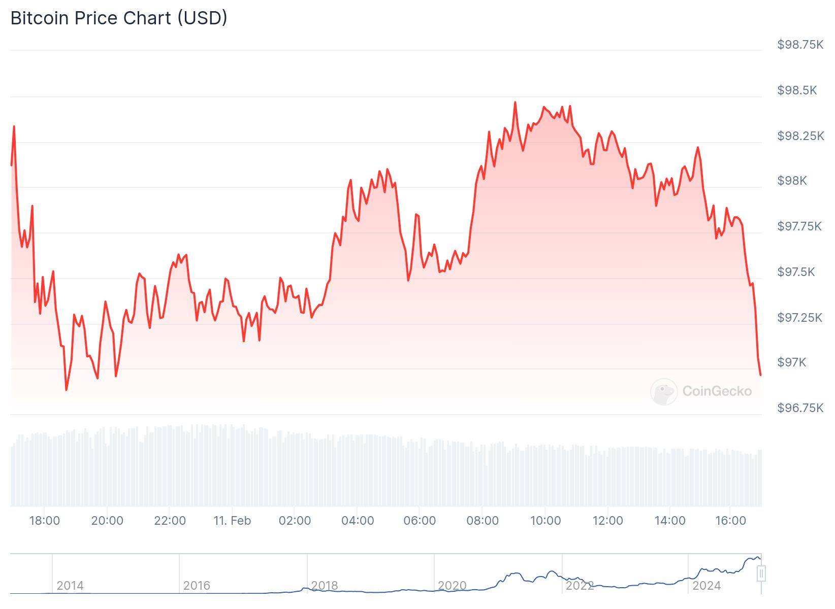 Bitcoin madencileri zor dönemde: Yeni bir boğa koşusu mu geliyor? 1 Bitcoin 97,017.77 dolardan işlem görüyor. Kaynak: CoinGecko