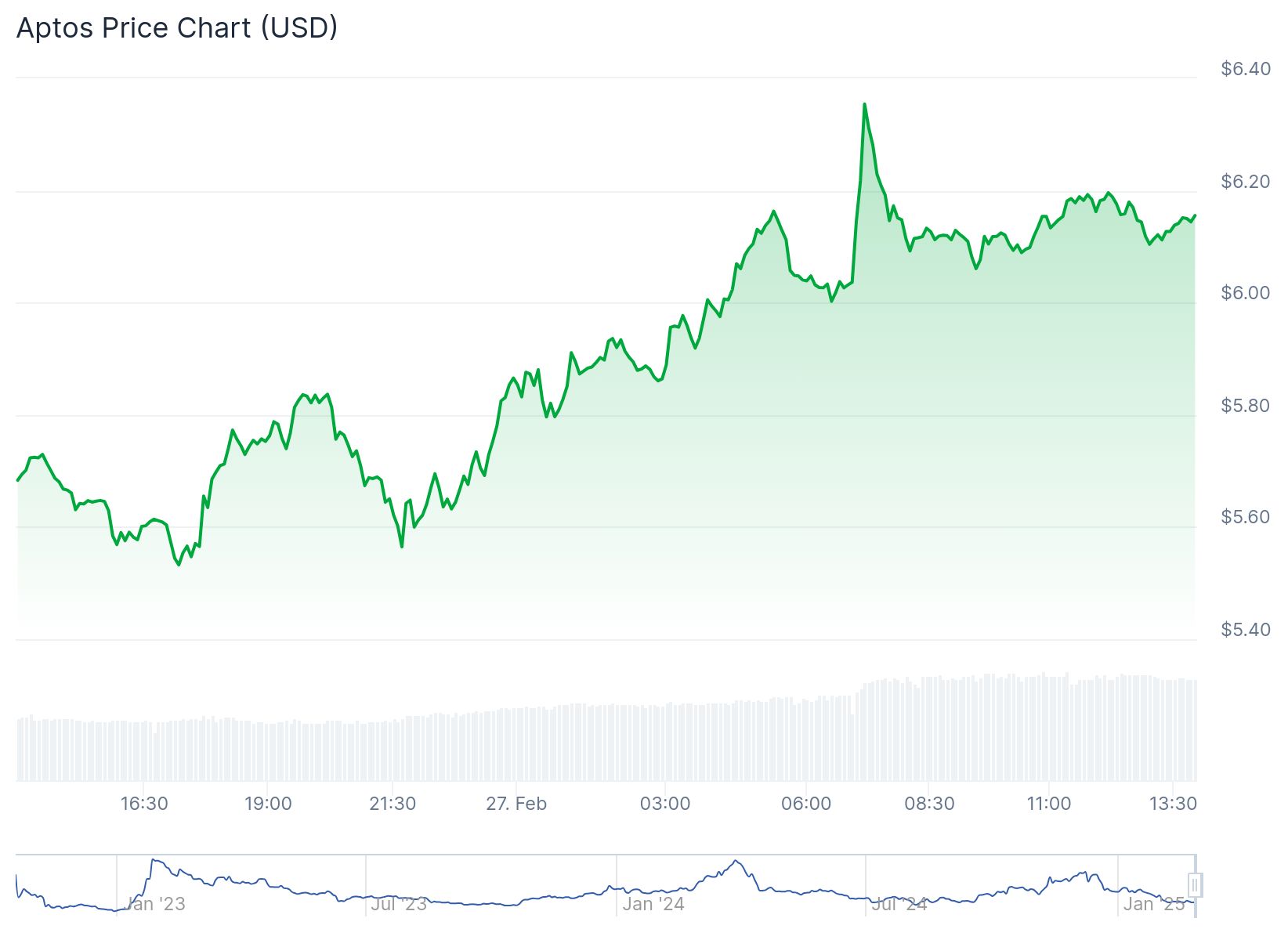 Bitwise, Aptos ETF'si için ilk adımı attı: SEC'in kararı bekleniyor 2 Aptos 6.15 dolardan işlem görüyor.