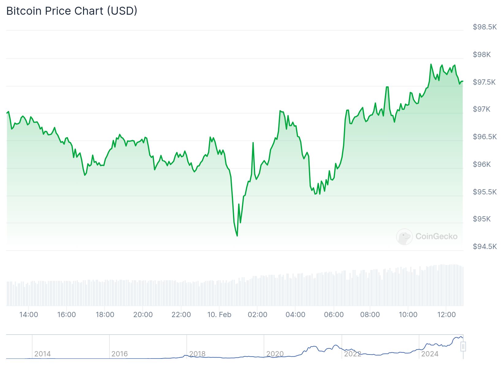 Bitcoin fiyatı kısa vadede geri çekilme riski taşırken teknik seviyeler şekilleniyor 1 Bitcoin fiyatı 97,589.63 dolardan işlem görüyor. Kaynak: CoinGecko