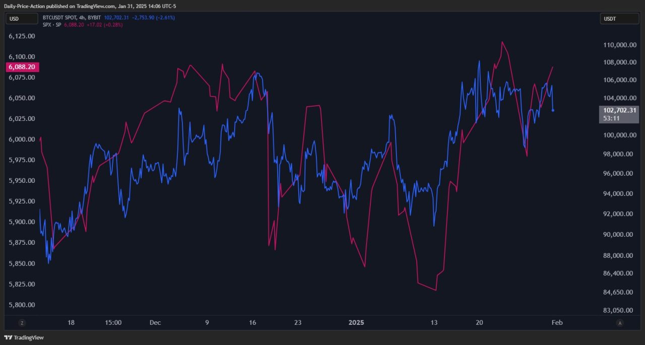 Analistlerden karşıt görüşler: Bitcoin için sırada ne var? 2 Bitcoin ve S&P 500 korelasyonu
