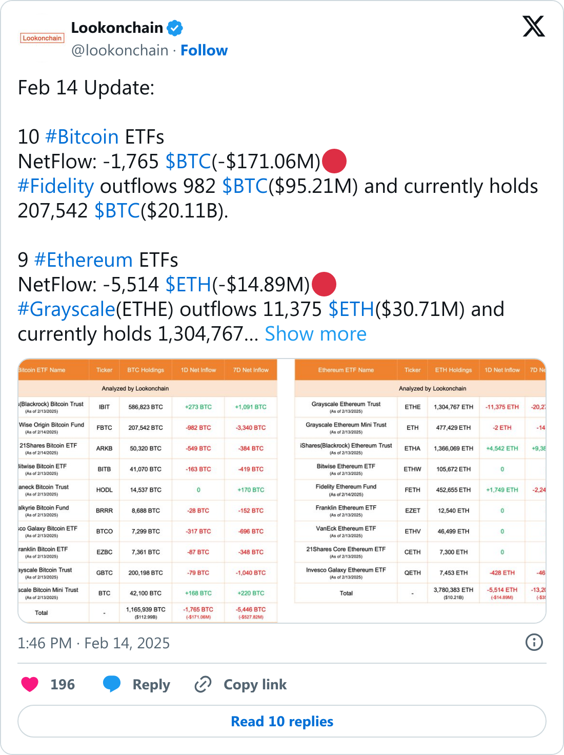 Bitcoin ETF'leri 14 Şubat 2025 tarihinde 171 milyon dolarlık çıkış kaydetti 1 Lookonchain'in Bitcoin ETF paylaşımı.
