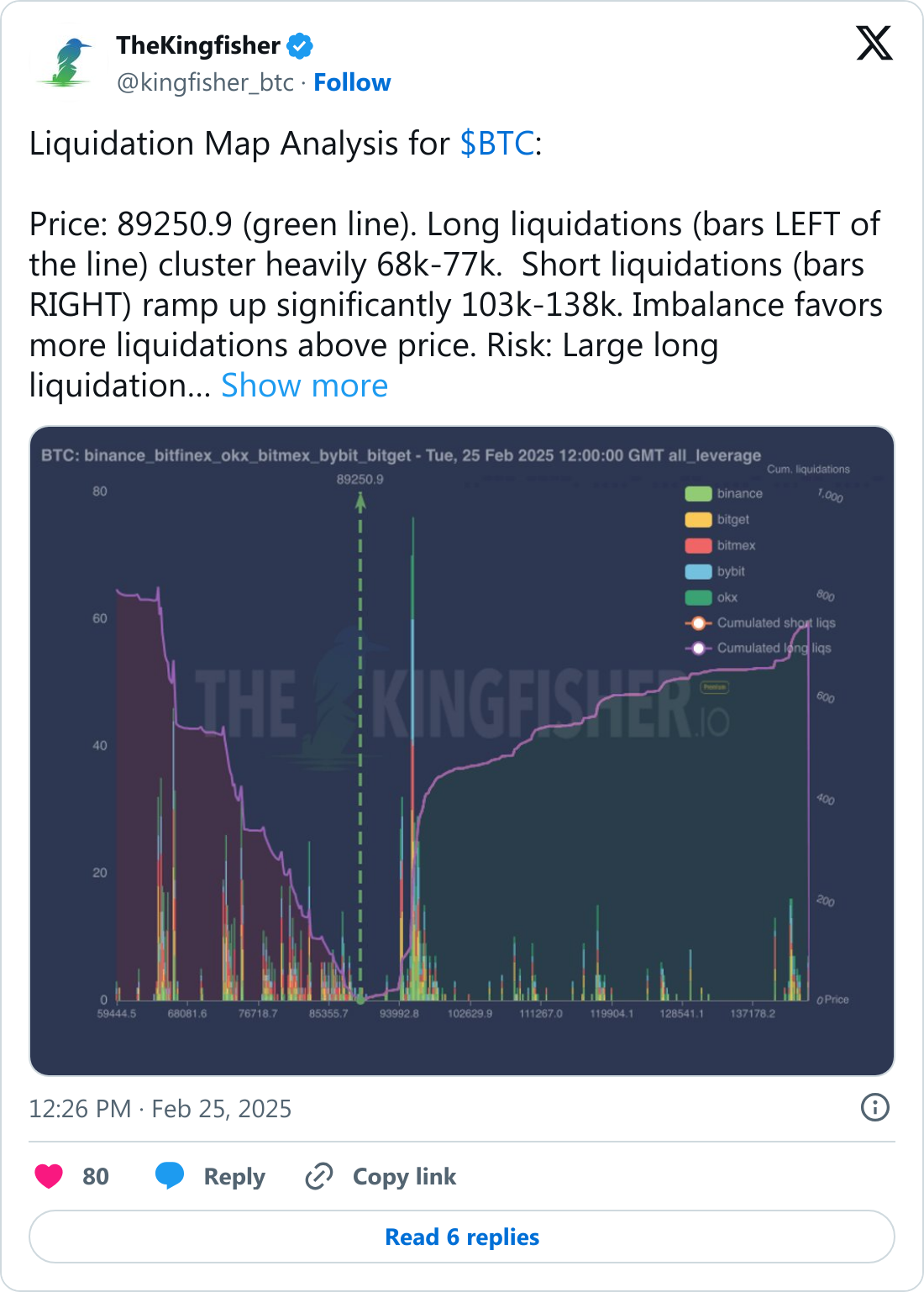 Bitcoin son 15 haftanın en düşük seviyesine geriledi 3 TheKingfisher'ın paylaştığı Bitcoin paylaşımı.