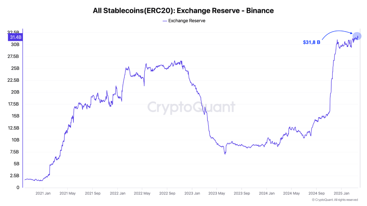 Binance'te 31 milyar dolarlık stabilcoin: Piyasa için ne anlama geliyor? 1 Binance platformundaki stabilcoin miktari. Kaynak: cryptoquant