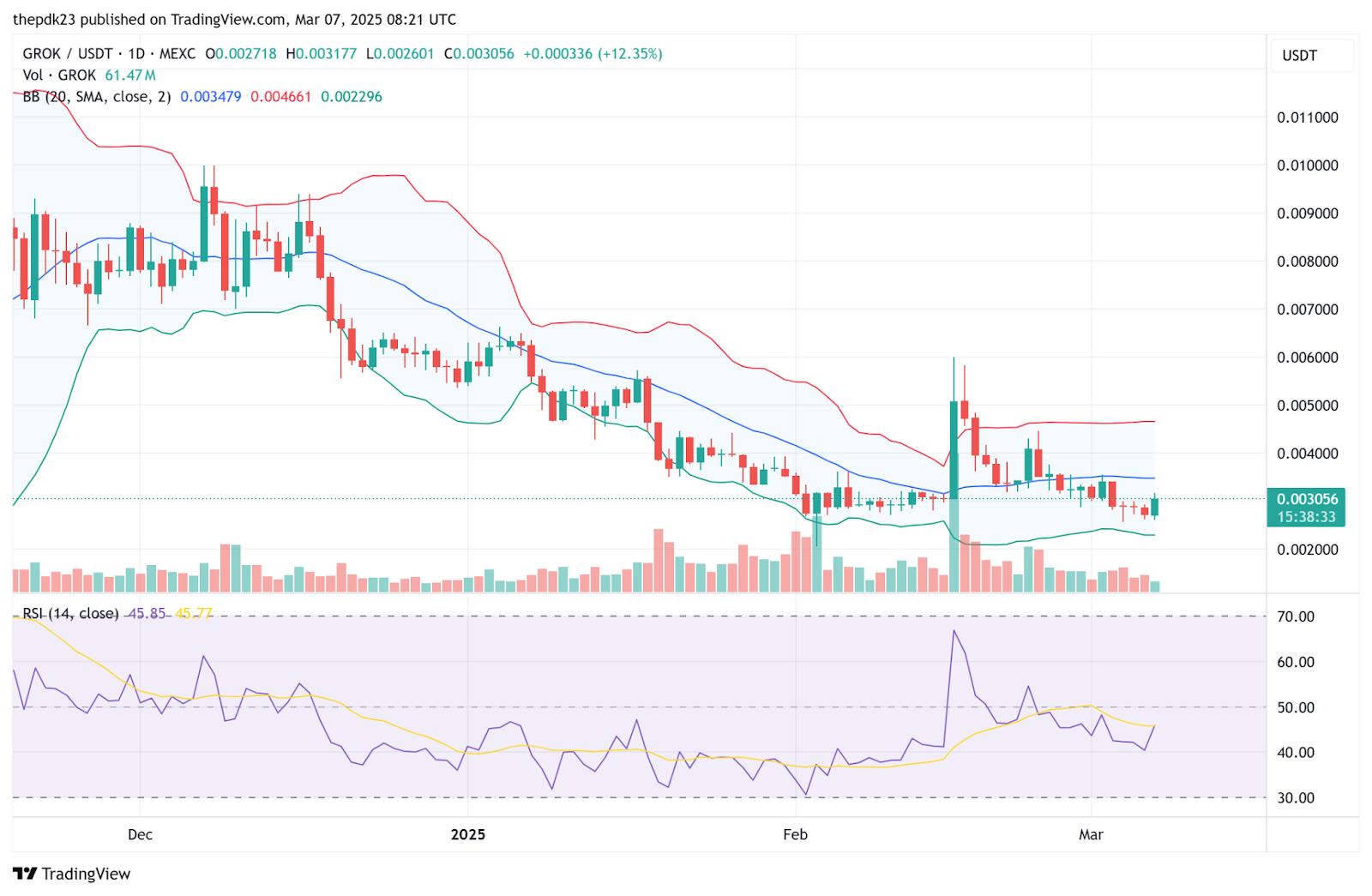 Elon Musk'ın Grok yapay zekasından ilham alan GROK token fiyatı yükseliyor 1 GROK token fiyat grafiği 7 Mart 2025.
