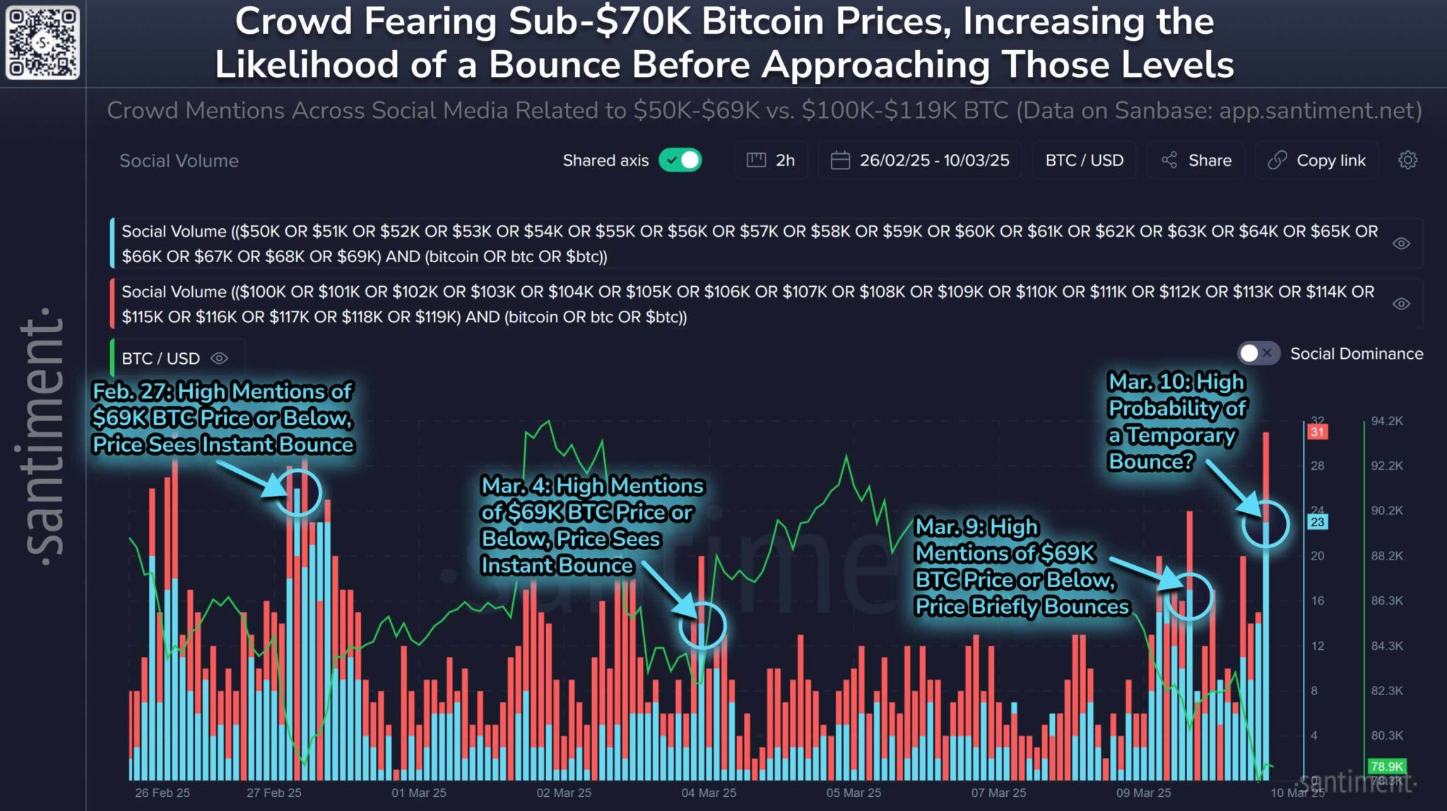 Bitcoin 80.000 doların altına gerileyerek düzeltme aralığını artırdı 3 Santiment tarafından paylaşılan grafik.