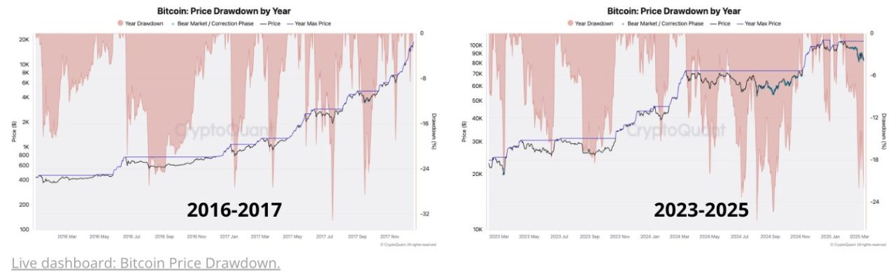 Bitcoin'in Geçen İki Döngüdeki Düşüşü