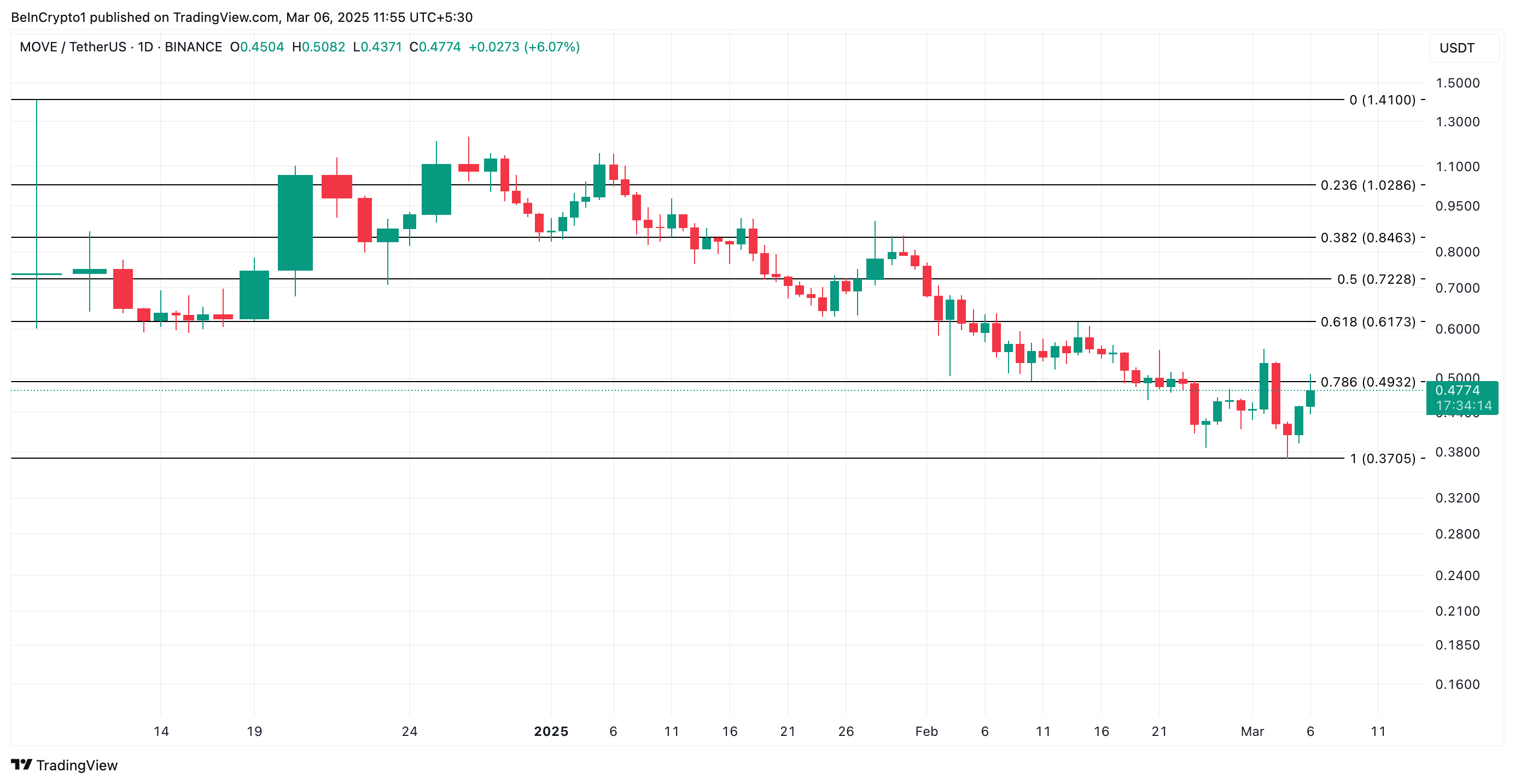 MOVE güçlü bir geri dönüş yaptı: Düşüşün ardından yükseliş 1 MOVE fiyat grafiği. Kaynak: TradingView
