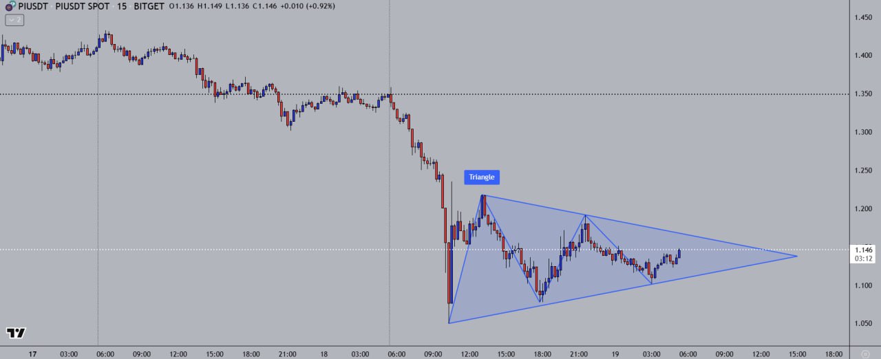 Pi coin fiyat grafiği. Kaynak: TradingView