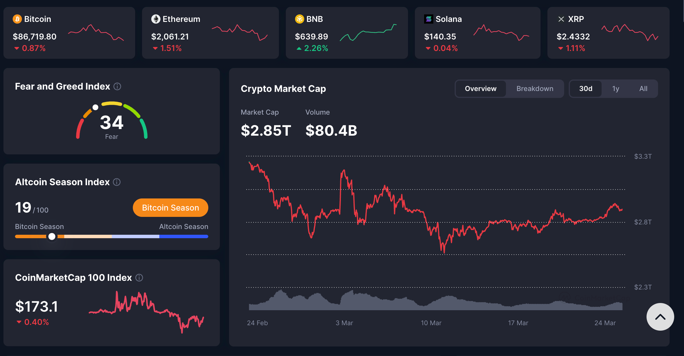 CoinMarketCap'in kripto para piyasası genel görünümü.
