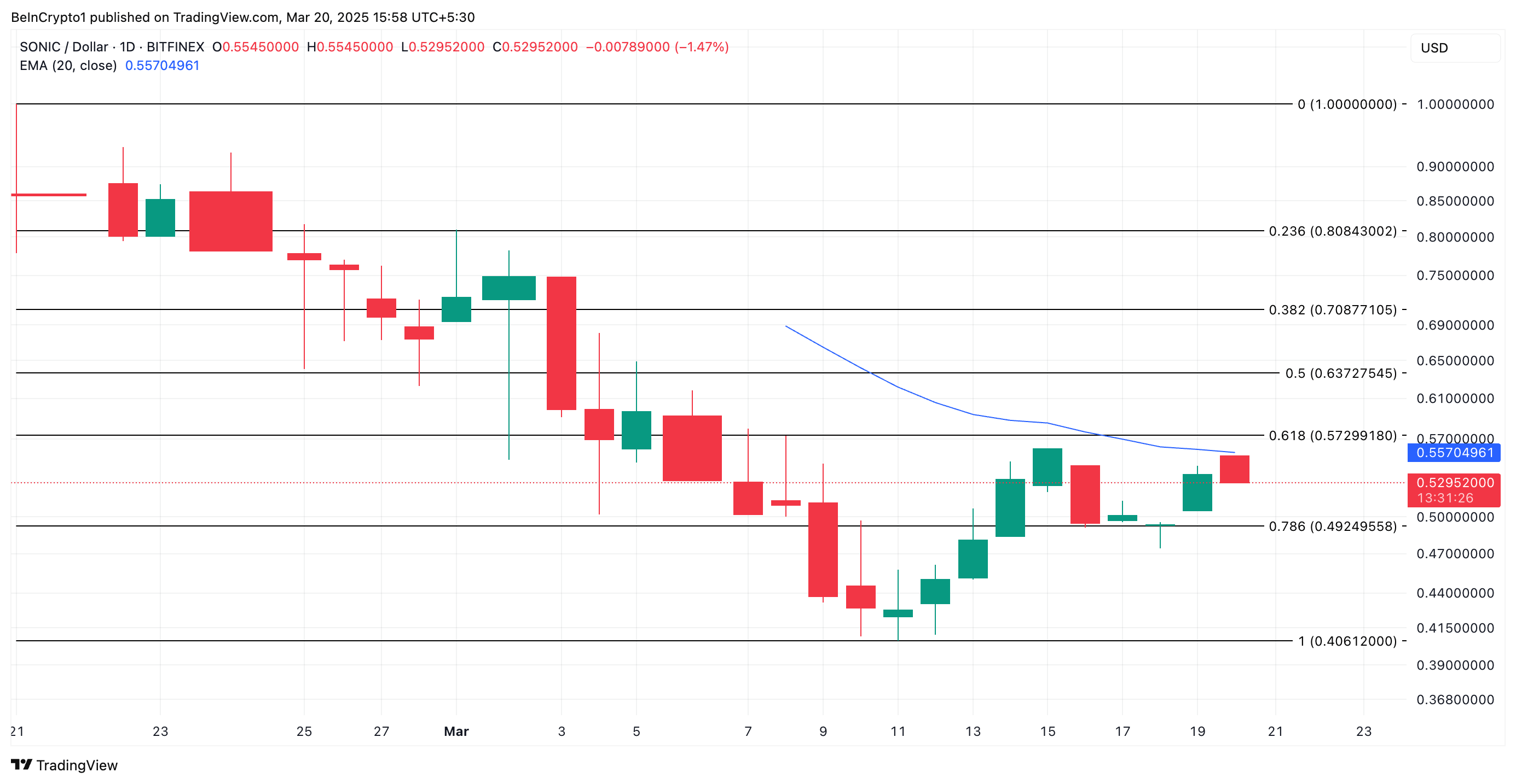 Sonic (S) fiyat analizi: Boğalar 0,55 dolarlık direnci aşabilecek mi? 1 Sonic fiyat analizi. Kaynak: TradingView