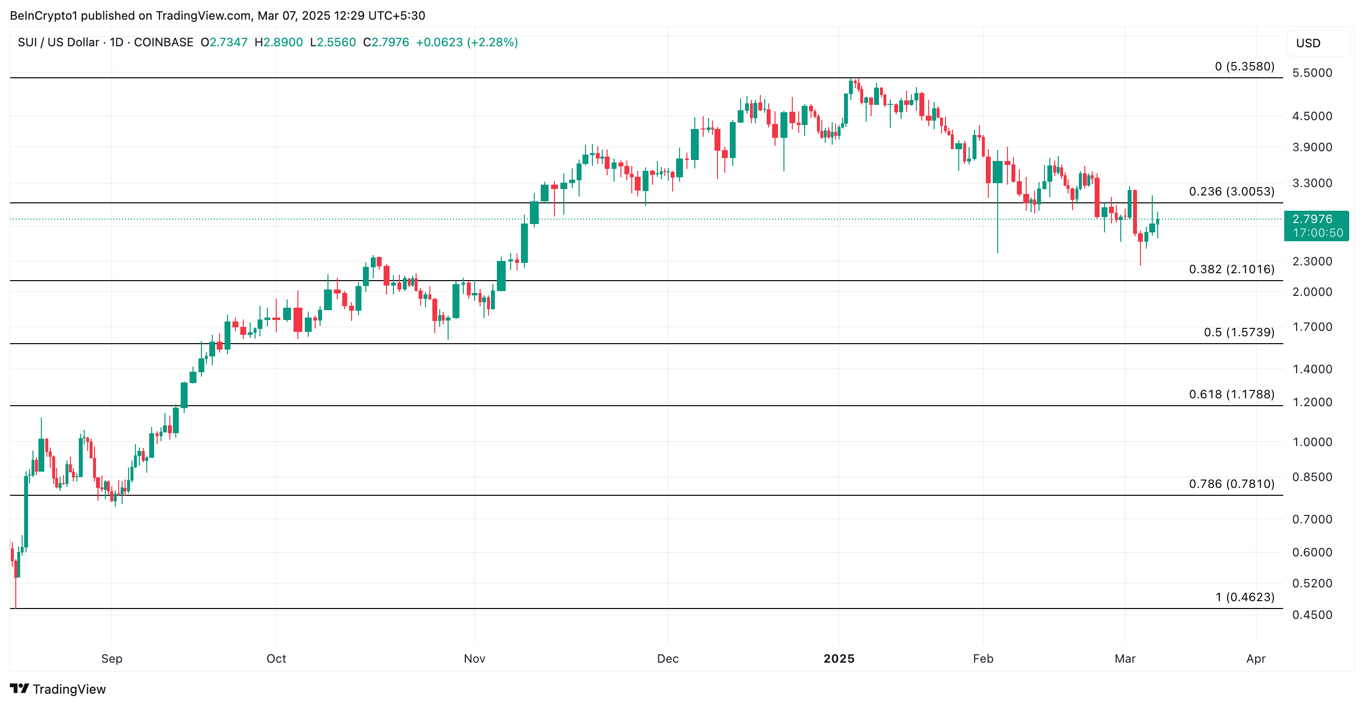 SUI, Trump bağlantılı DeFi anlaşmasının etkisiyle 3 dolara yaklaştı 1 SUI fiyat grafiği. Kaynak: TradingView