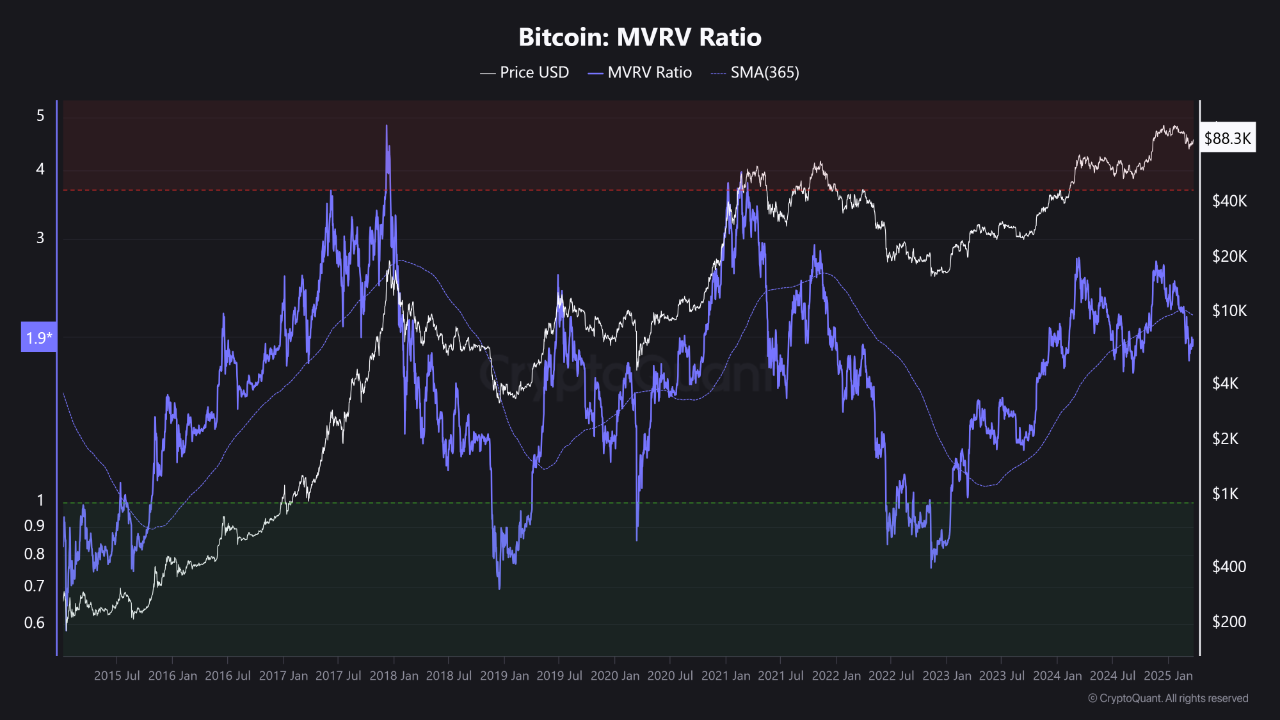 Bitcoin MVRV metriği