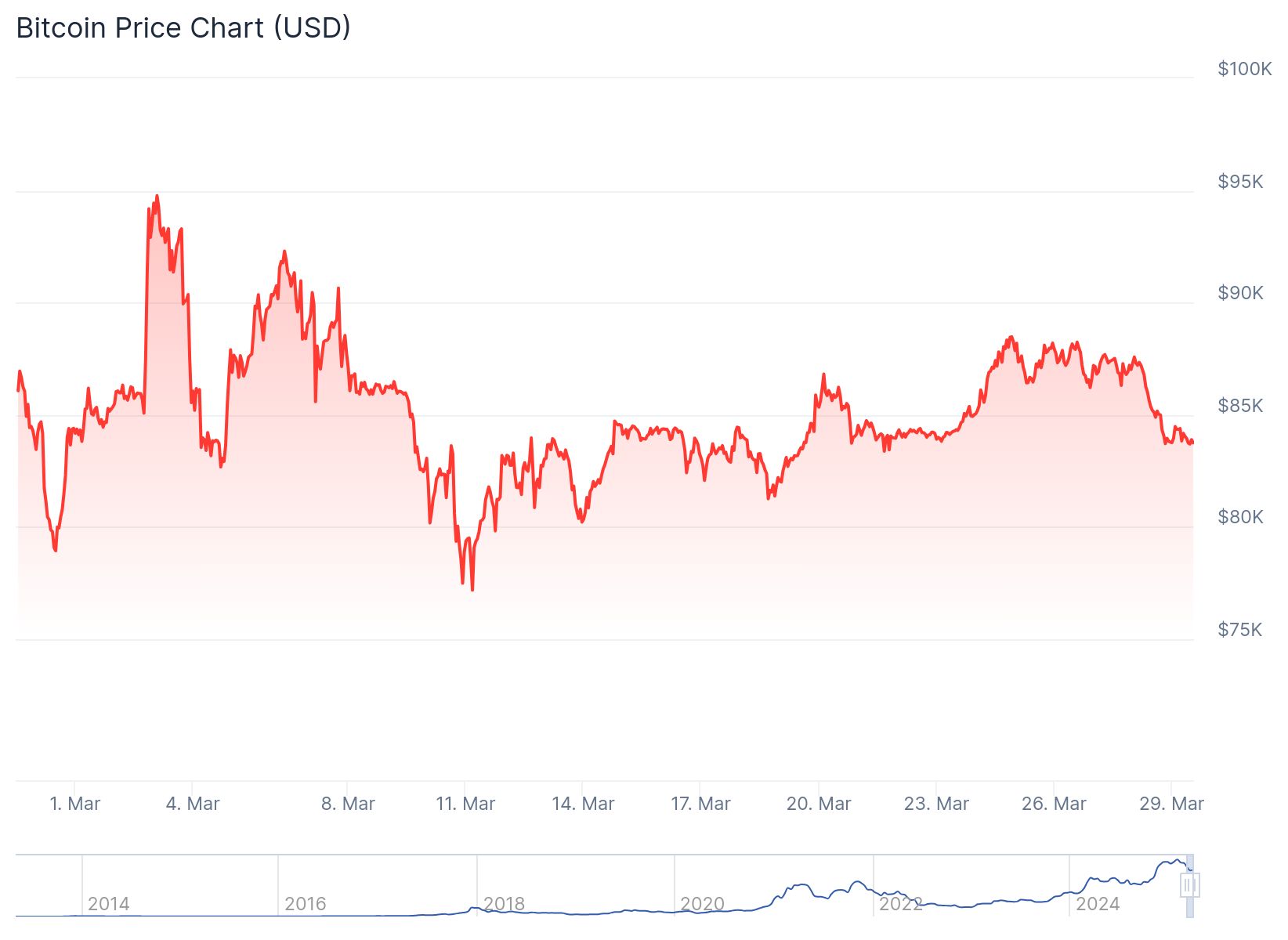 Bitcoin ve kripto paralar sert düştü: Piyasada yaşanan düşüşte son durum 1 Bitcoin anlık olarak 83,777 dolardan işlem görüyor.
