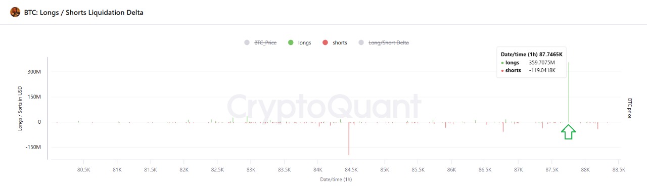 Bitcoin long likidasyon verileri. Kaynak: CryptoQuant