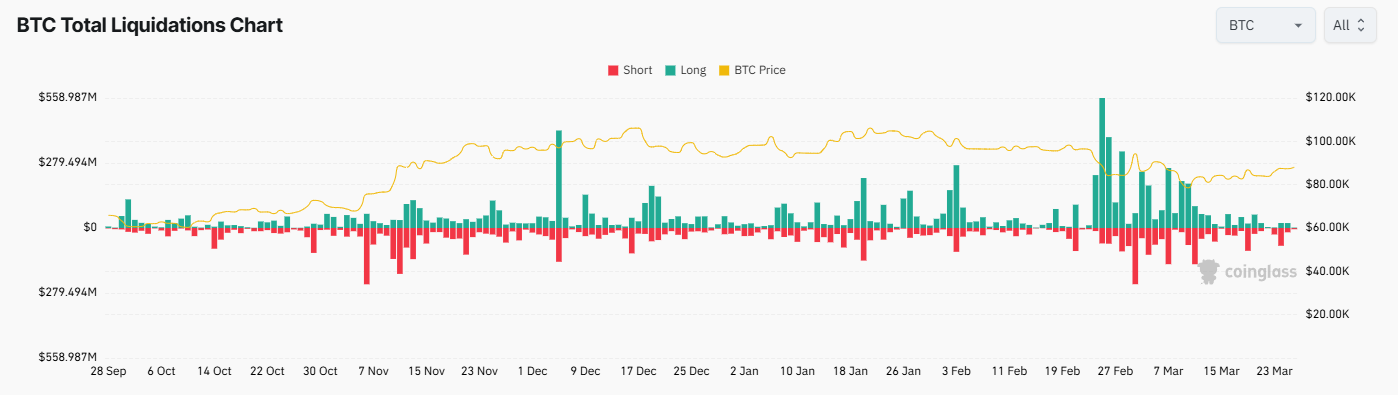 Bitcoin likidasyonları düşmeye devam ediyor: Bu durum BTC için nasıl yorumlanabilir? 1 Bitcoin'de yaşanan likidasyon verileri. Kaynak: Coinglass