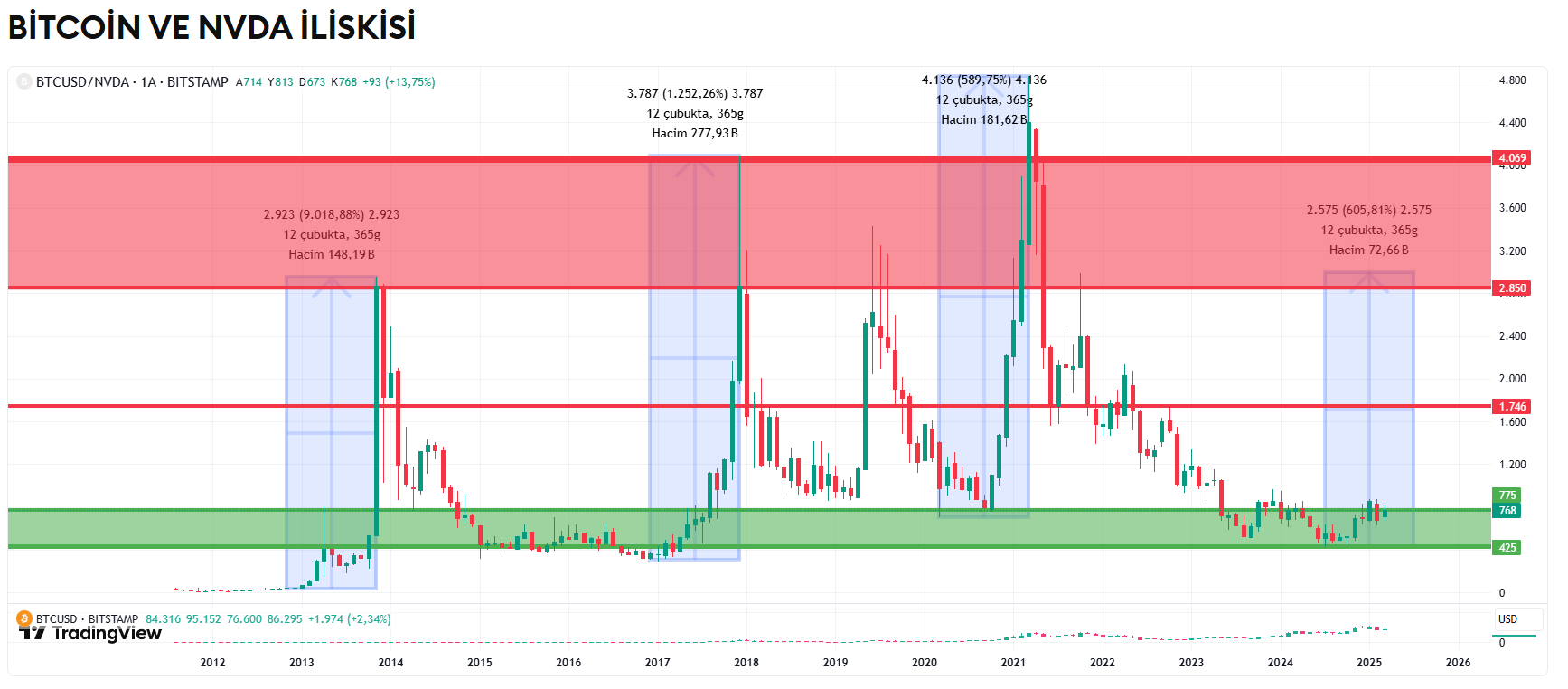 Bitcoin ve Nvidia korelasyon içerisinde olabilir mi? Piyasa verileri neye işaret ediyor? 1 Bitcoin ve Nvidia arasındaki oran. Kaynak: TradingView