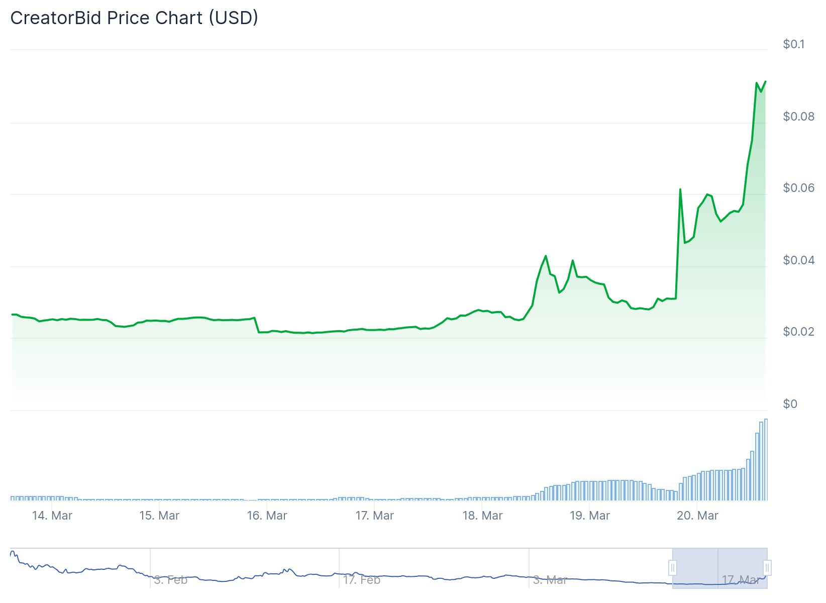 Binance tarafından destek eklenen altı altcoin'in fiyatında büyük yükseliş 2 Binance tarafından listelenen BID 0.08996 dolardan işlem görüyor.