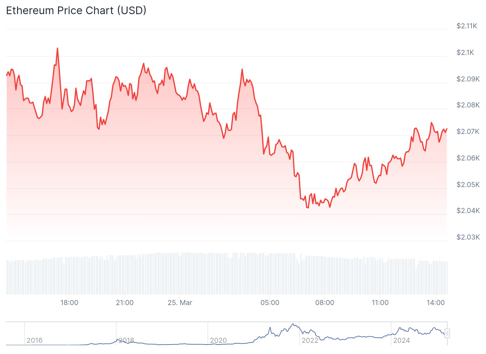 Ethereum fiyatı 2068 dolardan işlem görüyor.