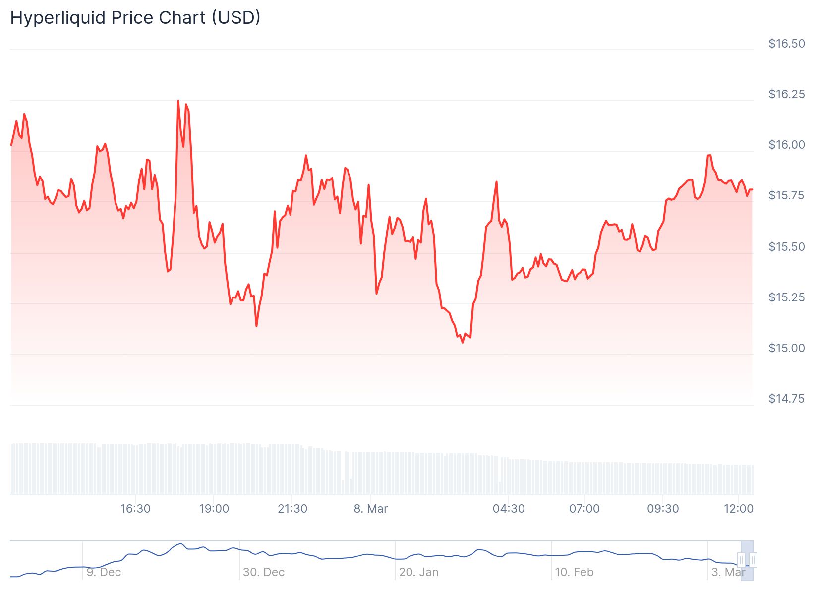 Kripto balinasının 15 milyon dolarlık HYPE alımı nasıl etki yarattı? 2 HYPE anlık olarak 15.81 dolardan işlem görüyor.