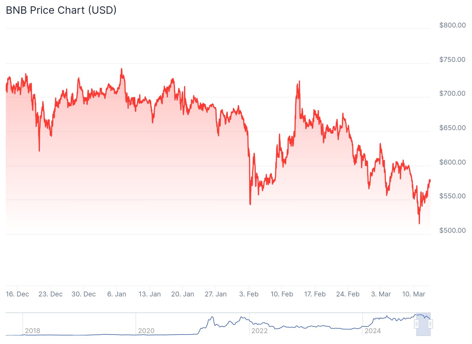 Binance Coin (BNB) anlık olarak 577.74 dolardan işlem görüyor.