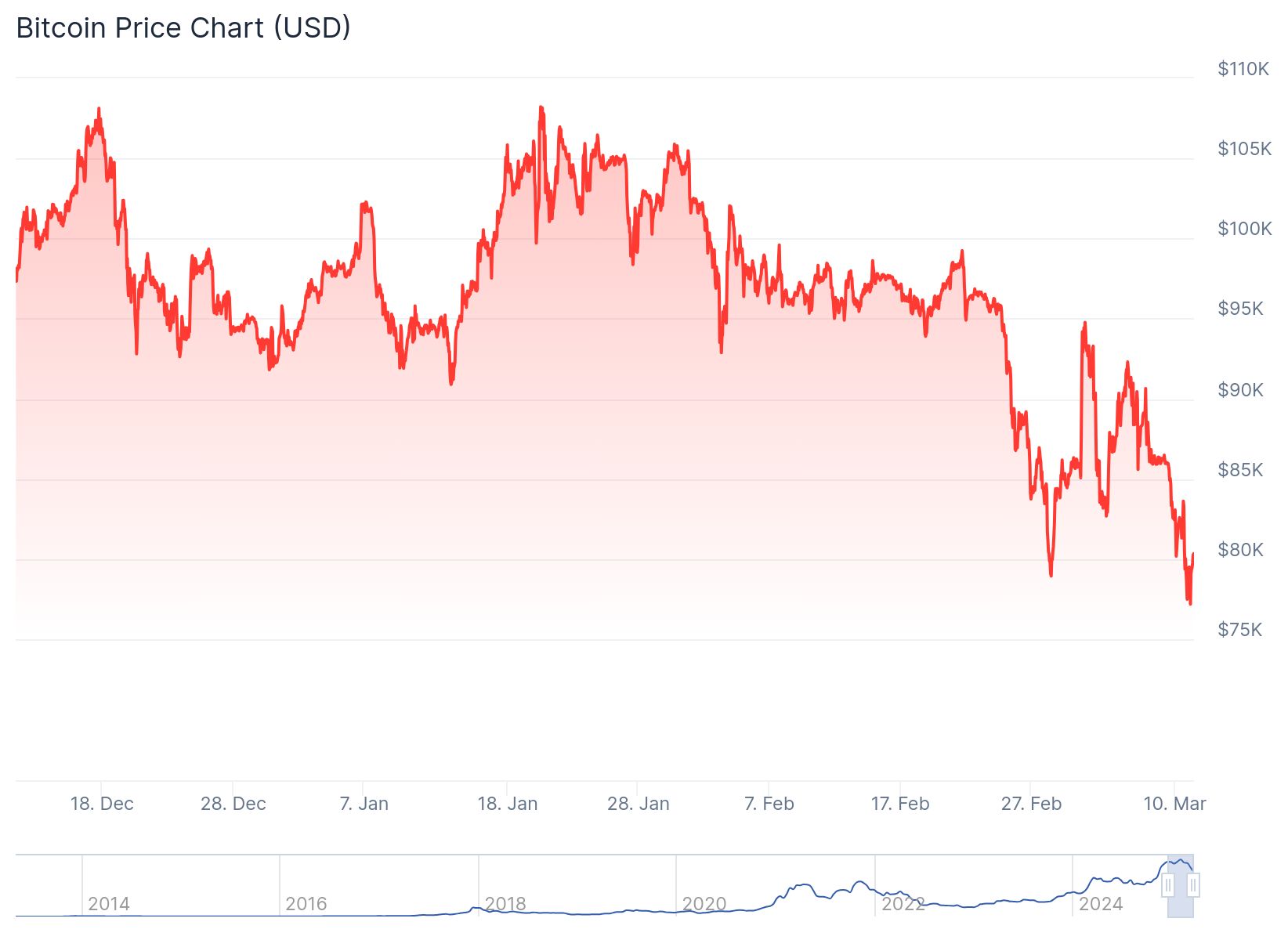 Bitcoin 80.000 doların altına gerileyerek düzeltme aralığını artırdı 1 Bitcoin 80,321.40 dolardan işlem görüyor.