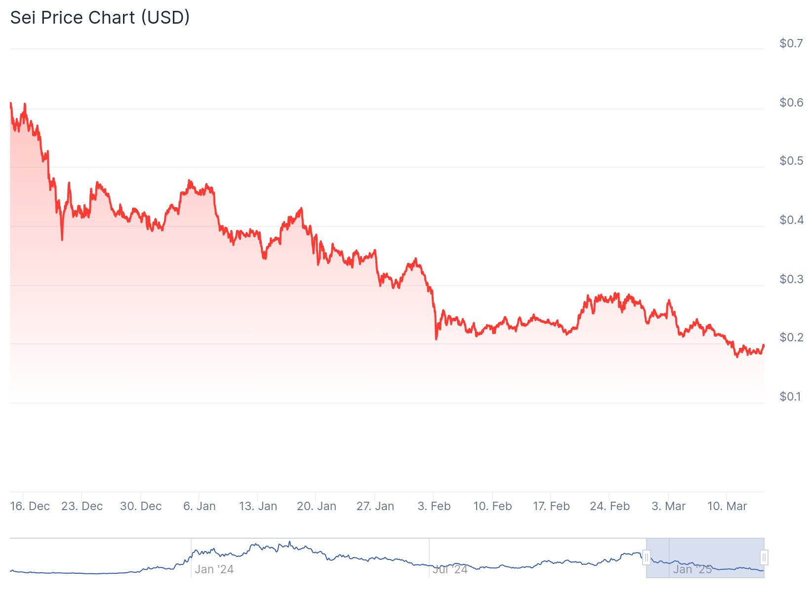 World Liberty Financial, SEI Coin yatırımı yaptığını duyurdu 1 SEI fiyatı 0.1952 dolardan işlem görüyor.