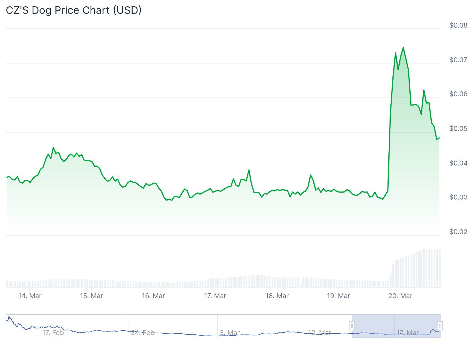 Binance tarafından destek eklenen altı altcoin'in fiyatında büyük yükseliş 1 CZ's Dog BROCCOLI 0.05015 dolardan işlem görüyor.