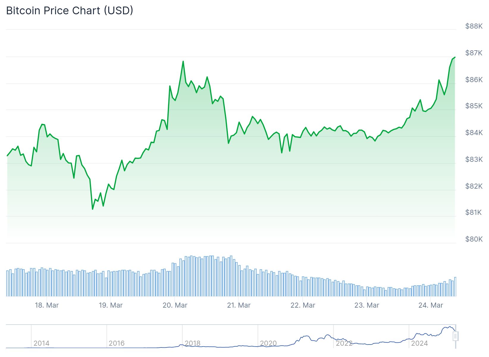Bitcoin fiyatı 86,983.67 dolardan işlem görüyor.