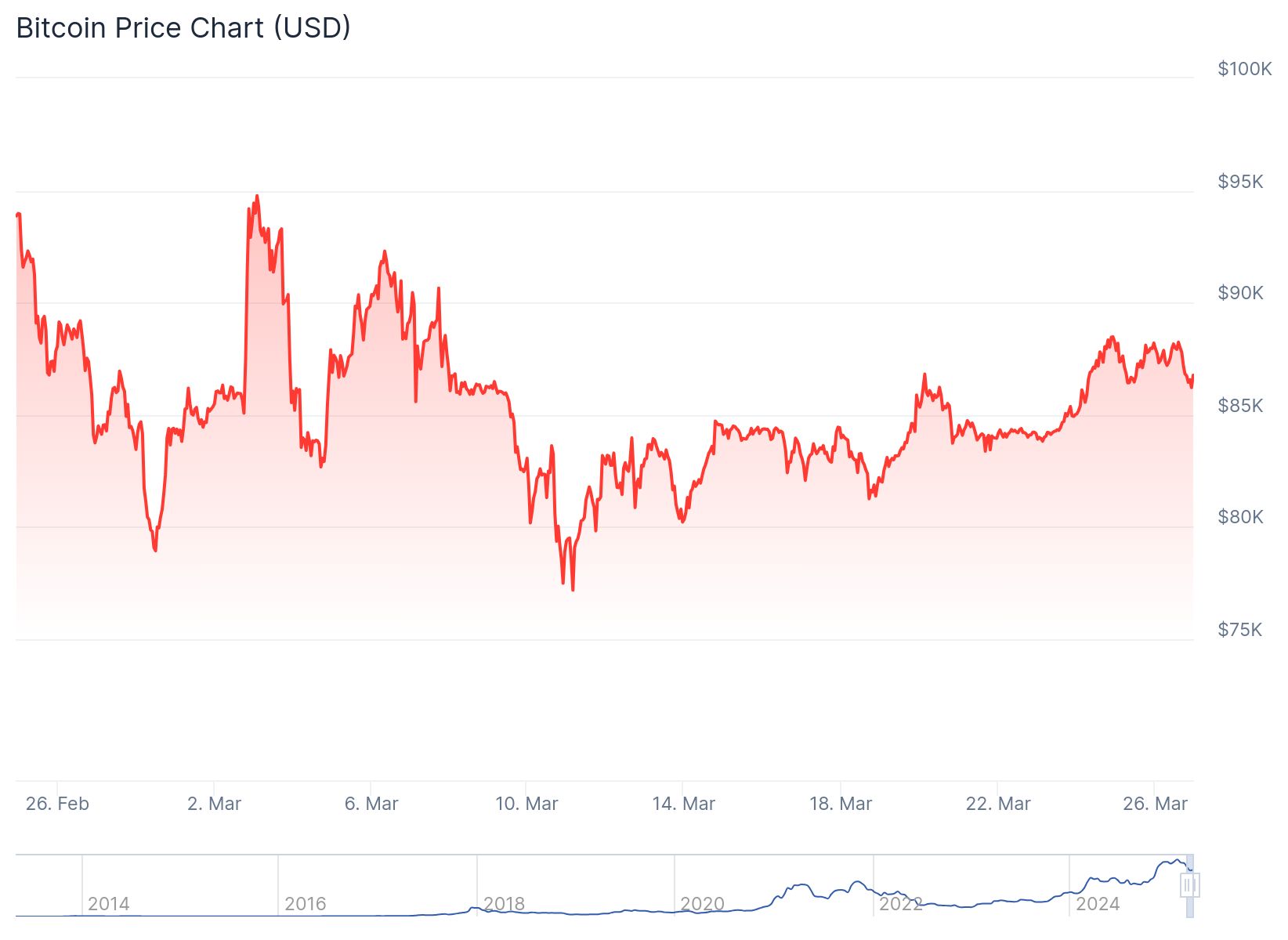 Bitcoin anlık olarak 86,618.02 dolardan işlem görüyor.