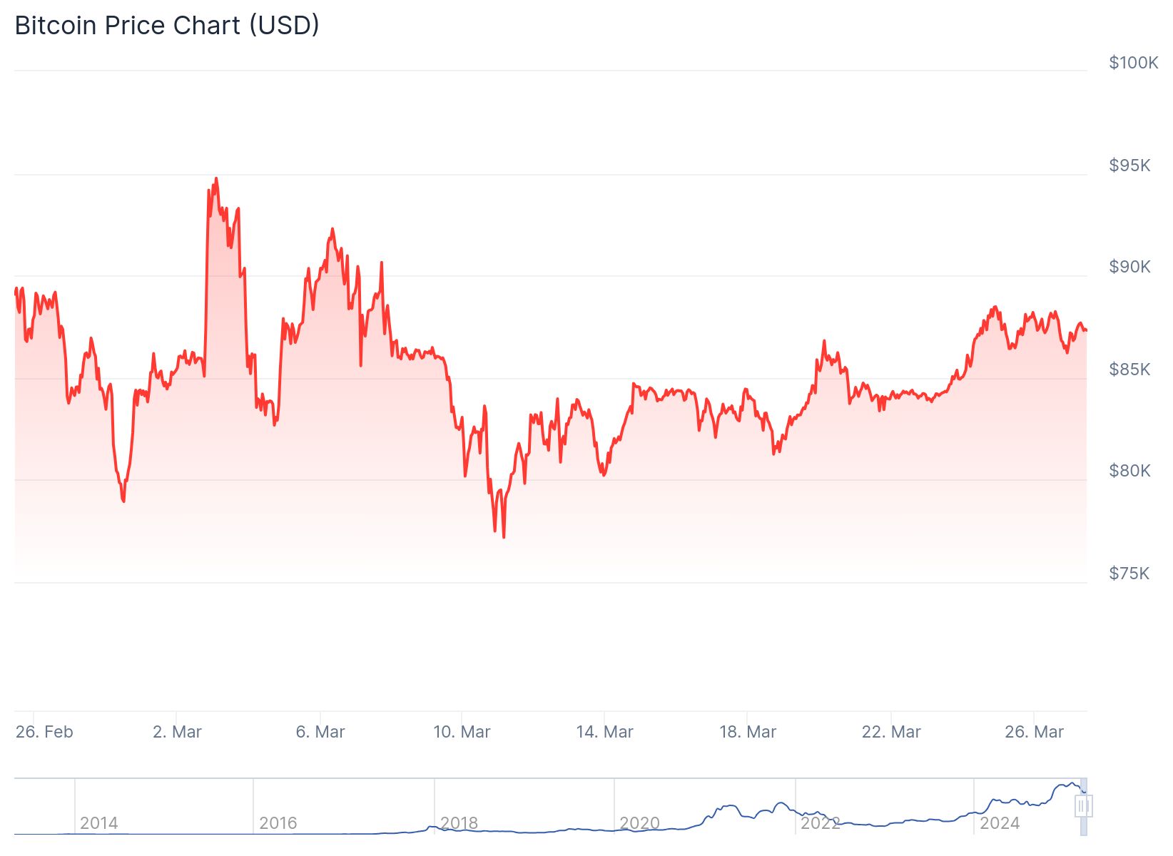 Bitcoin fiyatı 87,346.18 dolardan işlem görüyor.