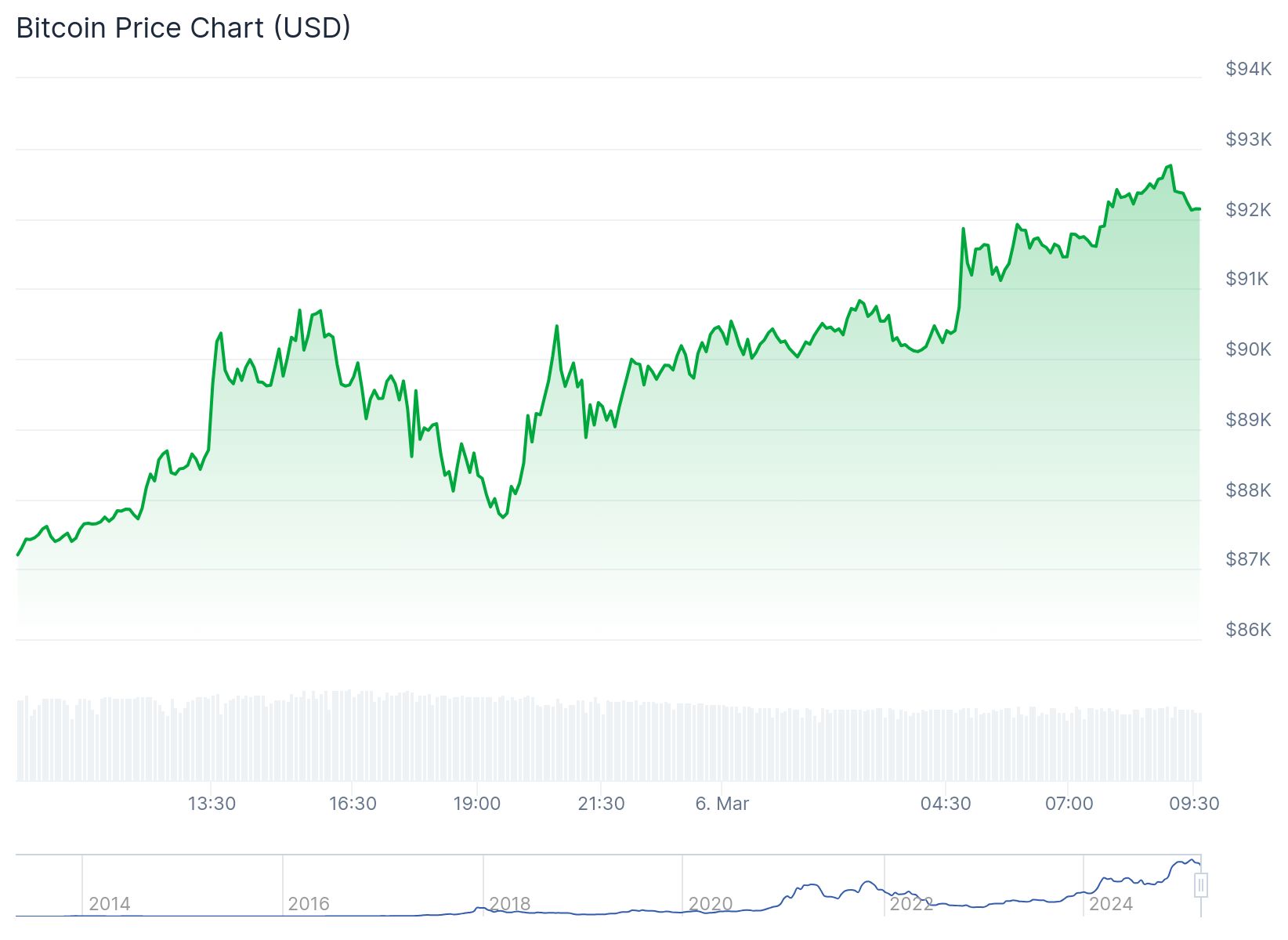 Mt. Gox büyük bir Bitcoin transferi gerçekleştirdi: 1 milyar dolarlık varlık nereye gitti? 2 Bitcoin anlık olarak 92.000-91,953.72 dolar arasında dalgalanıyor.