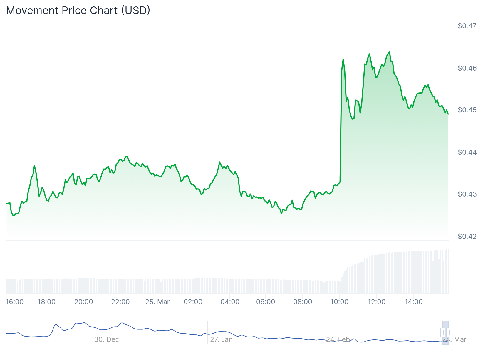 Movement (MOVE) 0.4492 dolardan işlem görüyor.