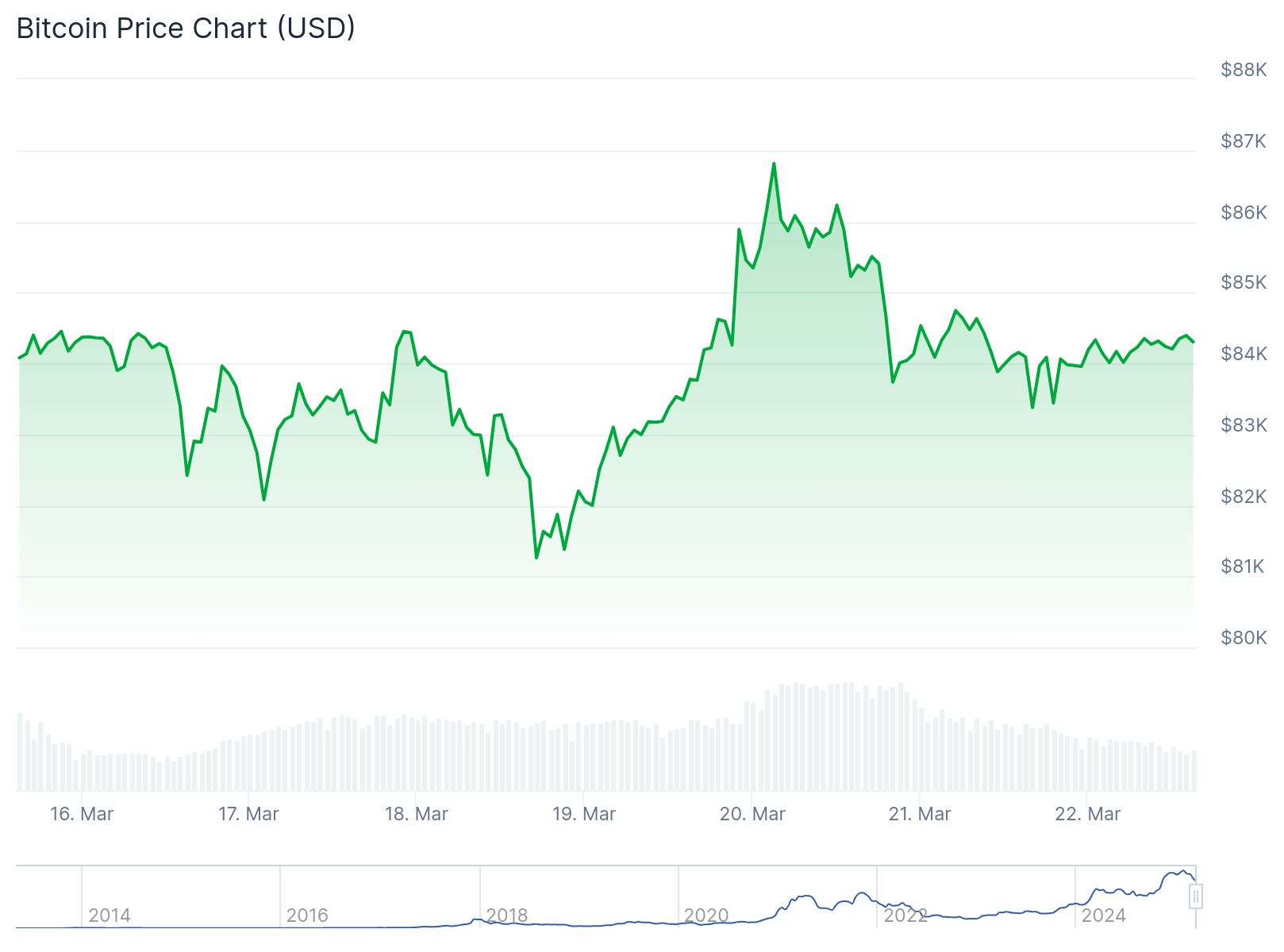 Ali Martinez: Bitcoin borsalardan çekiliyor, 10.000 BTC özel cüzdanlara taşındı 1 Bitcoin fiyat grafiği. Kaynak: CoinGecko