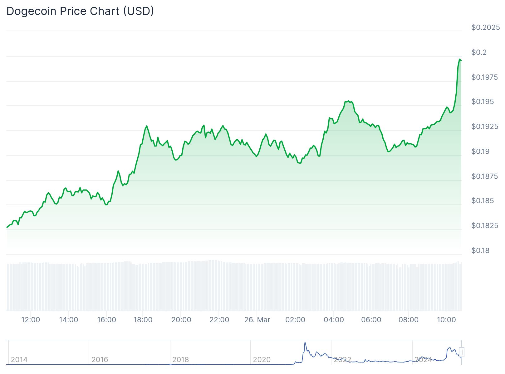 Dogecoin fiyat grafiği. Kaynak: CoinGecko