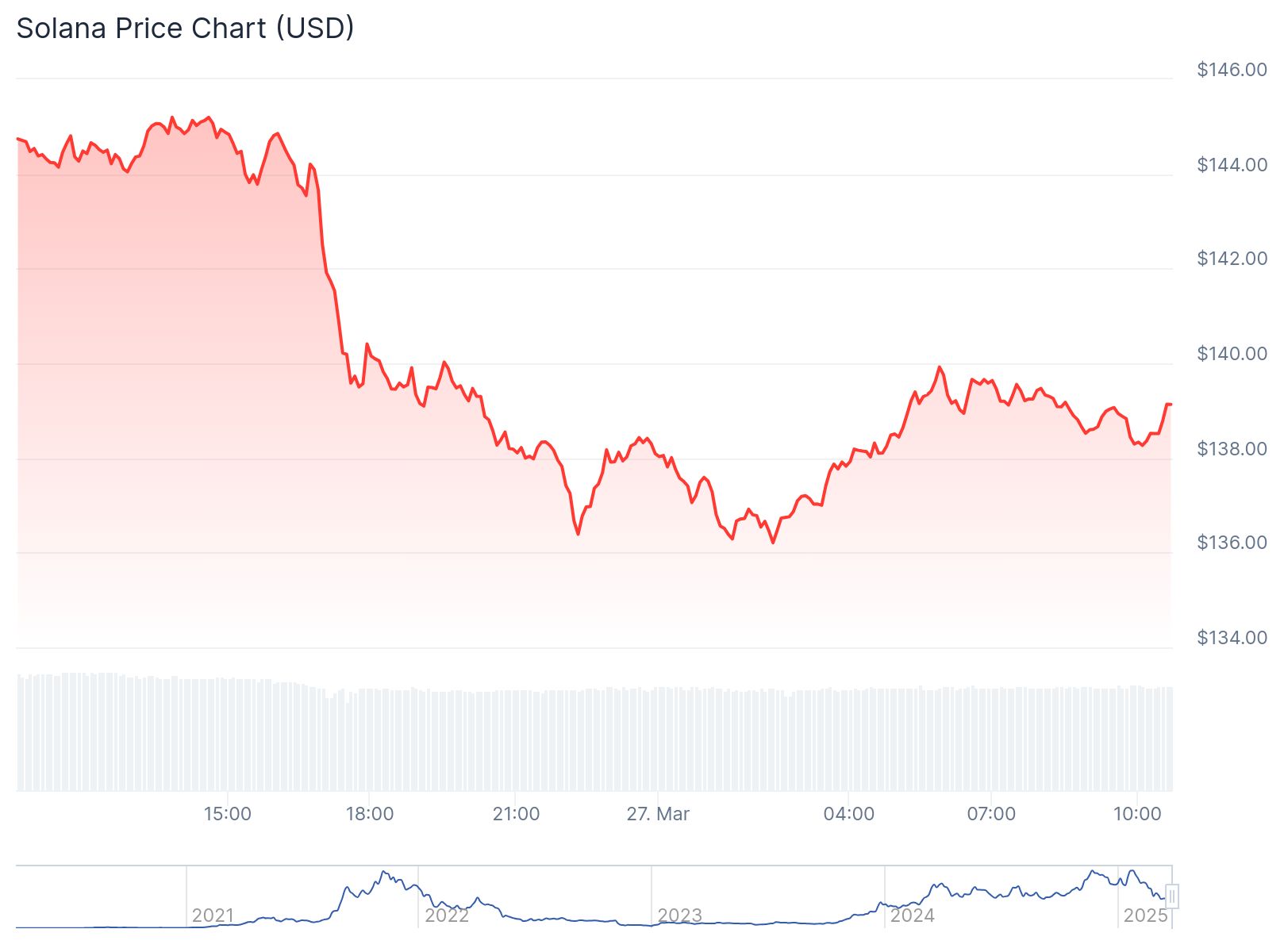 Solana fiyat grafiği. Kaynak: TradingView