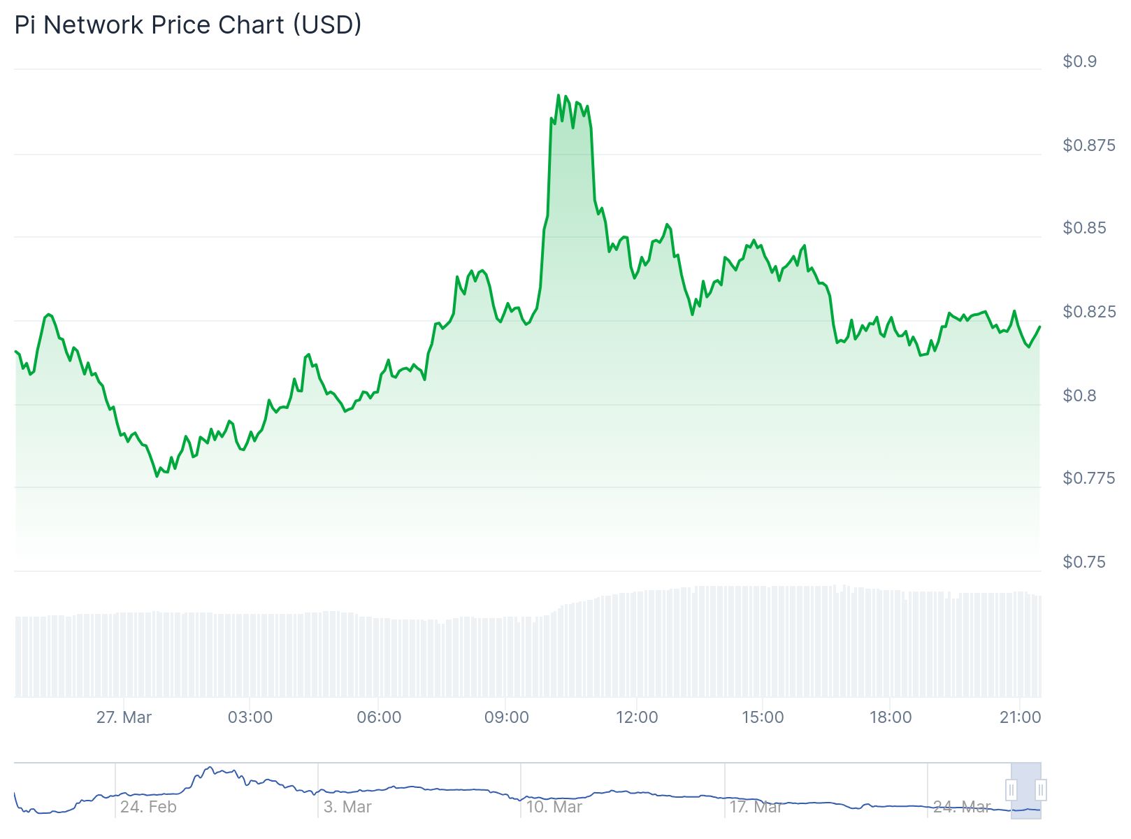 Pi coin fiyat grafiği. Kaynak: CoinGecko 