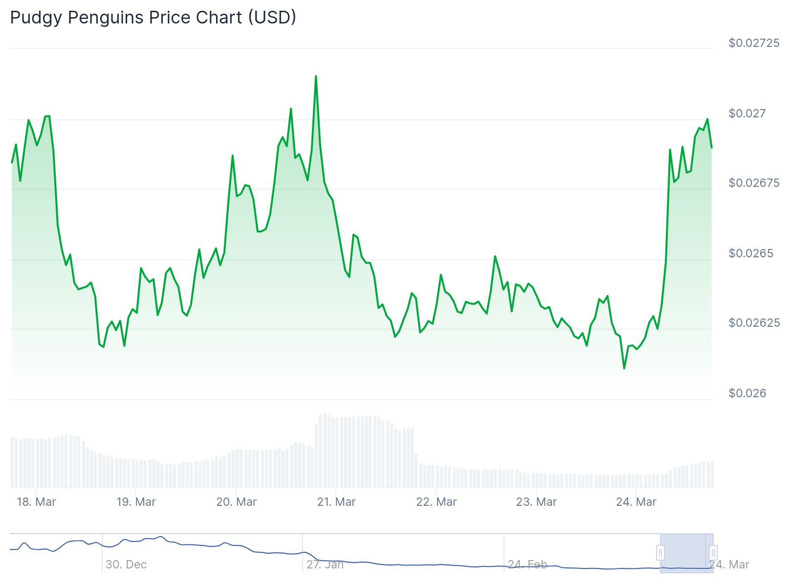 Santiment'ten altcoin analizleri: PENGU, Binance Coin ve diğerleri 1 PENGU fiyat grafiği. Kaynak: CoinGecko