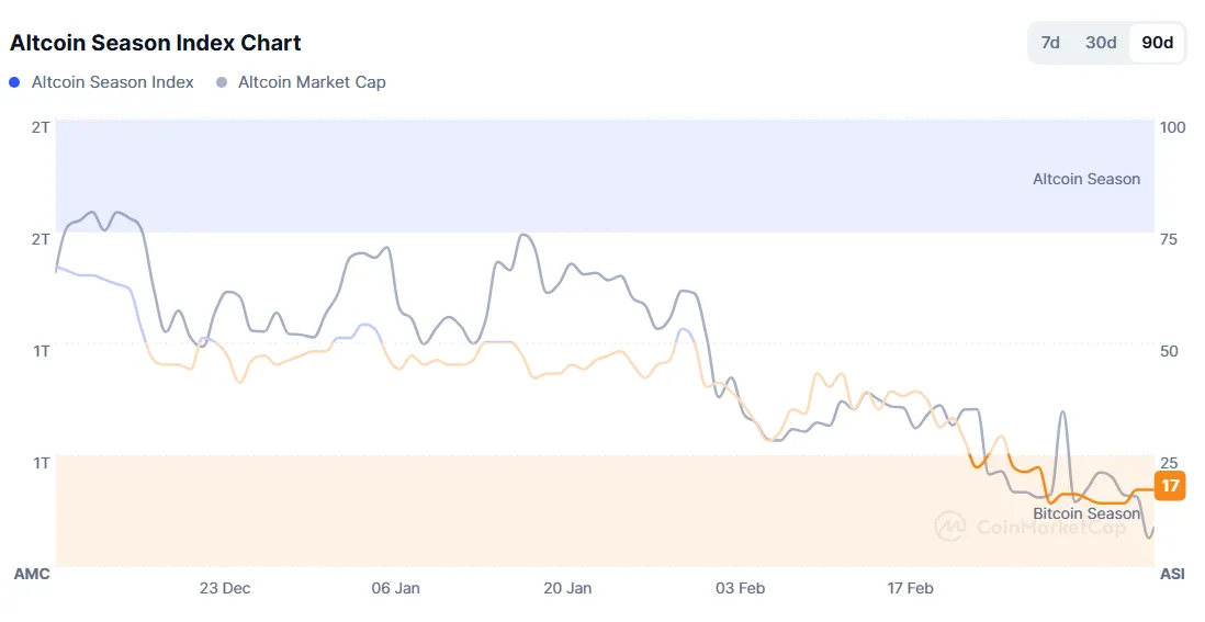 CMC altcoin sezon endeksinde düşüş: Veriler "belirsizlik" gösteriyor 1 CoinMarketCap (CMC) Altcoin Sezon Endeksi