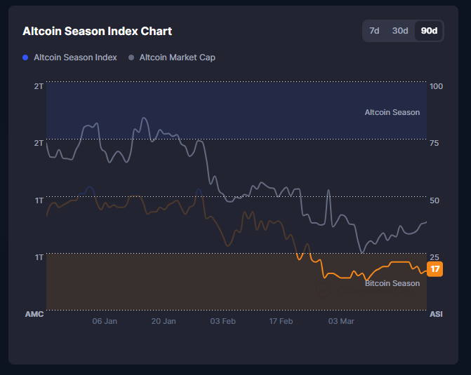 Kripto paralarda Bitcoin sezonu devam ediyor: Altcoin sezonu için umut var mı? 1 CoinMarketCap altcoin sezon endeksi