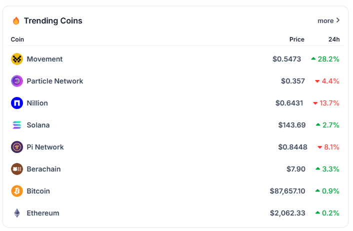 Coingecko 26 Mart 2025 trend olan kripto paralar listesi.