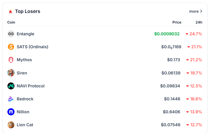 Coingecko 26 Mart 2025 en çok düşen coin'ler listesi.