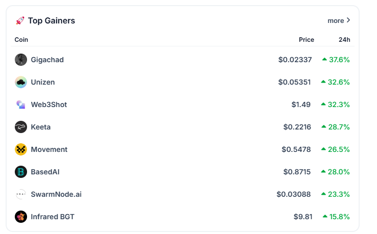 Coingecko 26 Mart 2025 en çok yükselen coin'ler listesi.