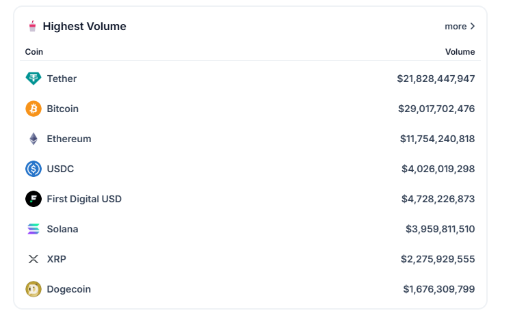 En çok işlem hacmi kaydeden kripto paralar. Coingecko