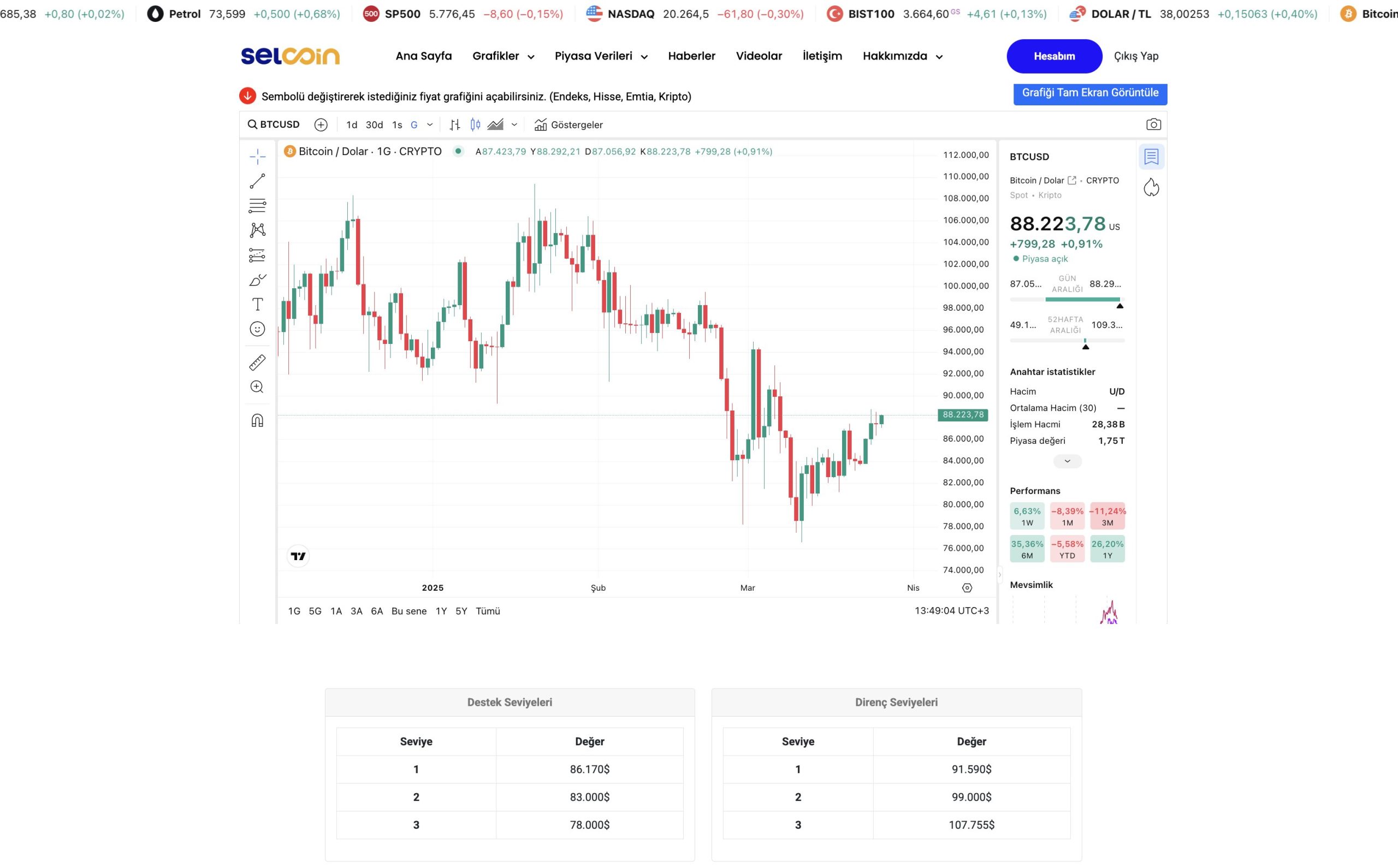Selcoin tarafından paylaşılan Bitcoin destek ve direnç seviyeleri