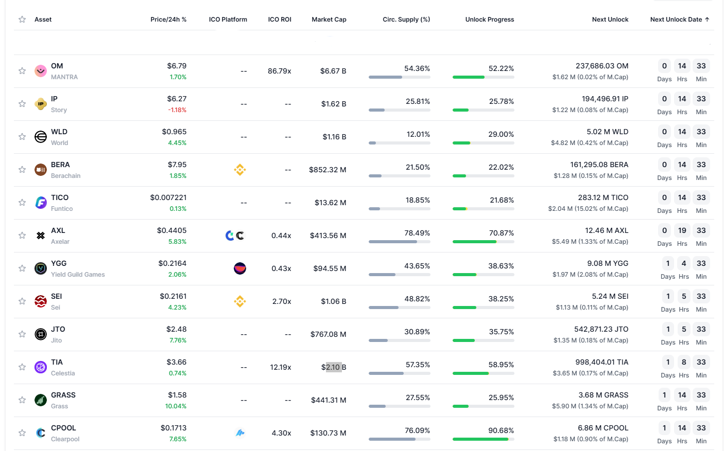 Dropstab verilerine göre token kilidi açılışı yapacak altcoin'ler