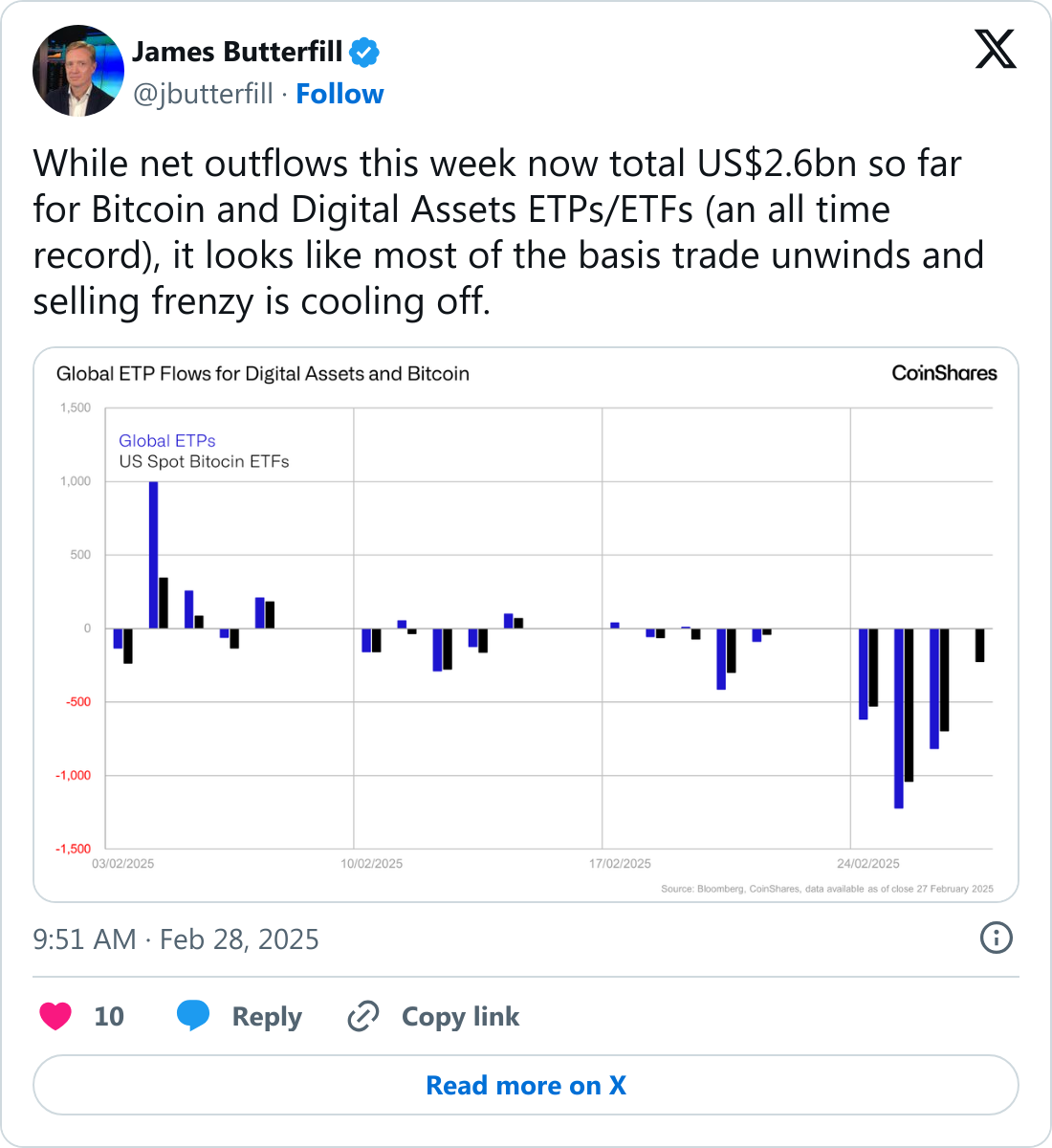 Bitcoin ETF'leri 2,6 milyar dolarlık çıkış kaydederek belirsizliği arttırdı 1 James Butterfill tarafından paylaşılan Bitcoin ETF gönderisi.