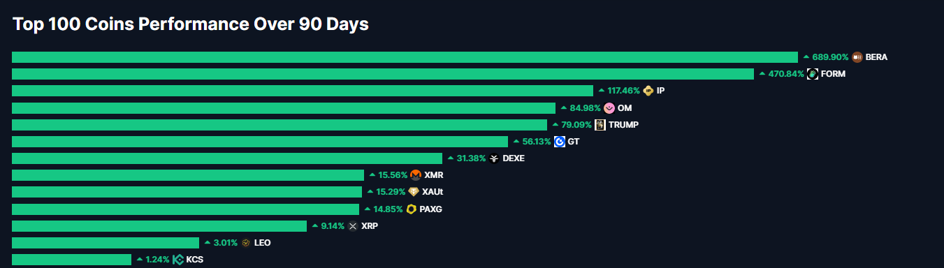 Kripto paralarda Bitcoin sezonu devam ediyor: Altcoin sezonu için umut var mı? 2 CoinMarketCap tarafından ölçülen en çok değer kazanan altcoin listesi.
