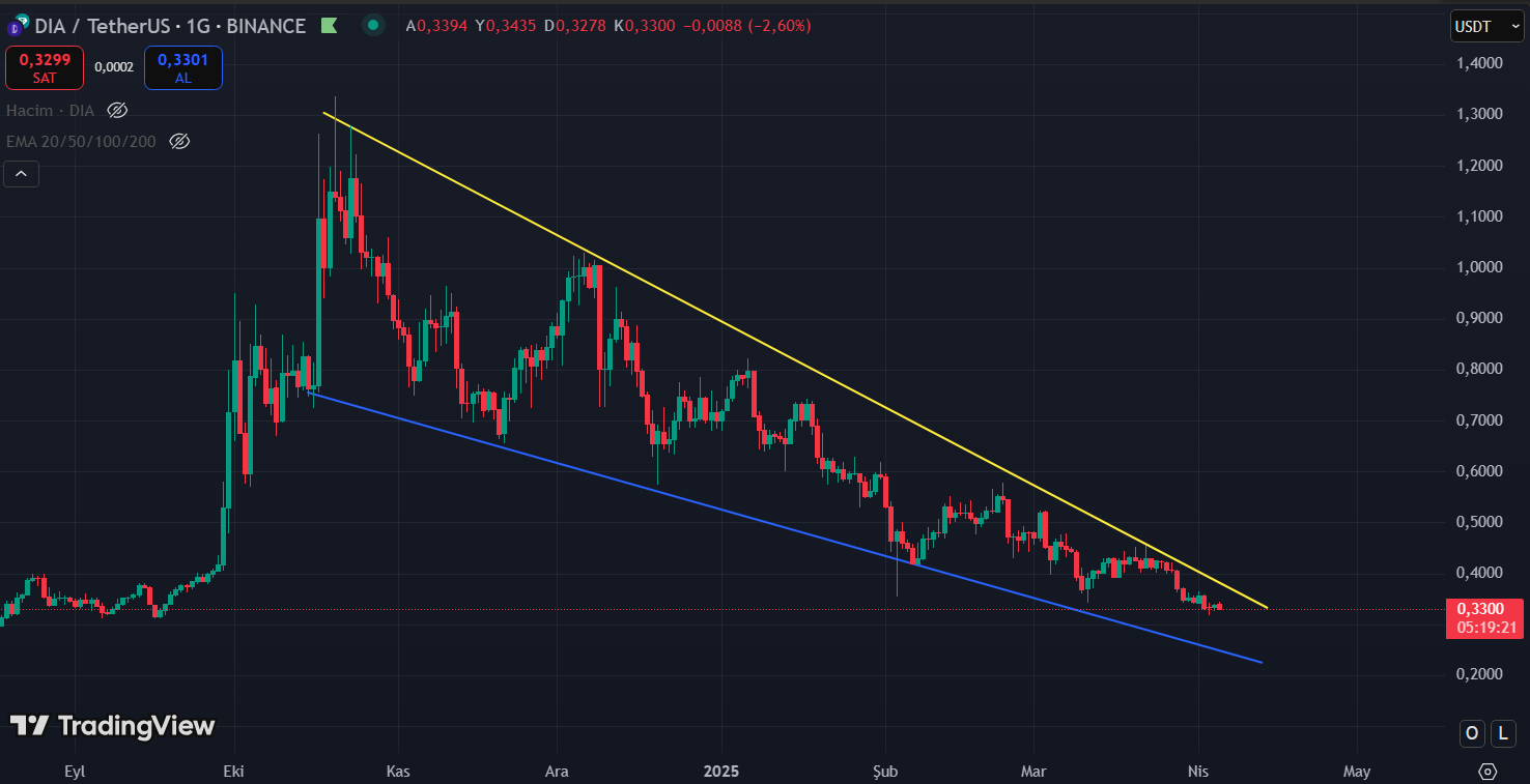 DIA altcoin analiz grafiği
